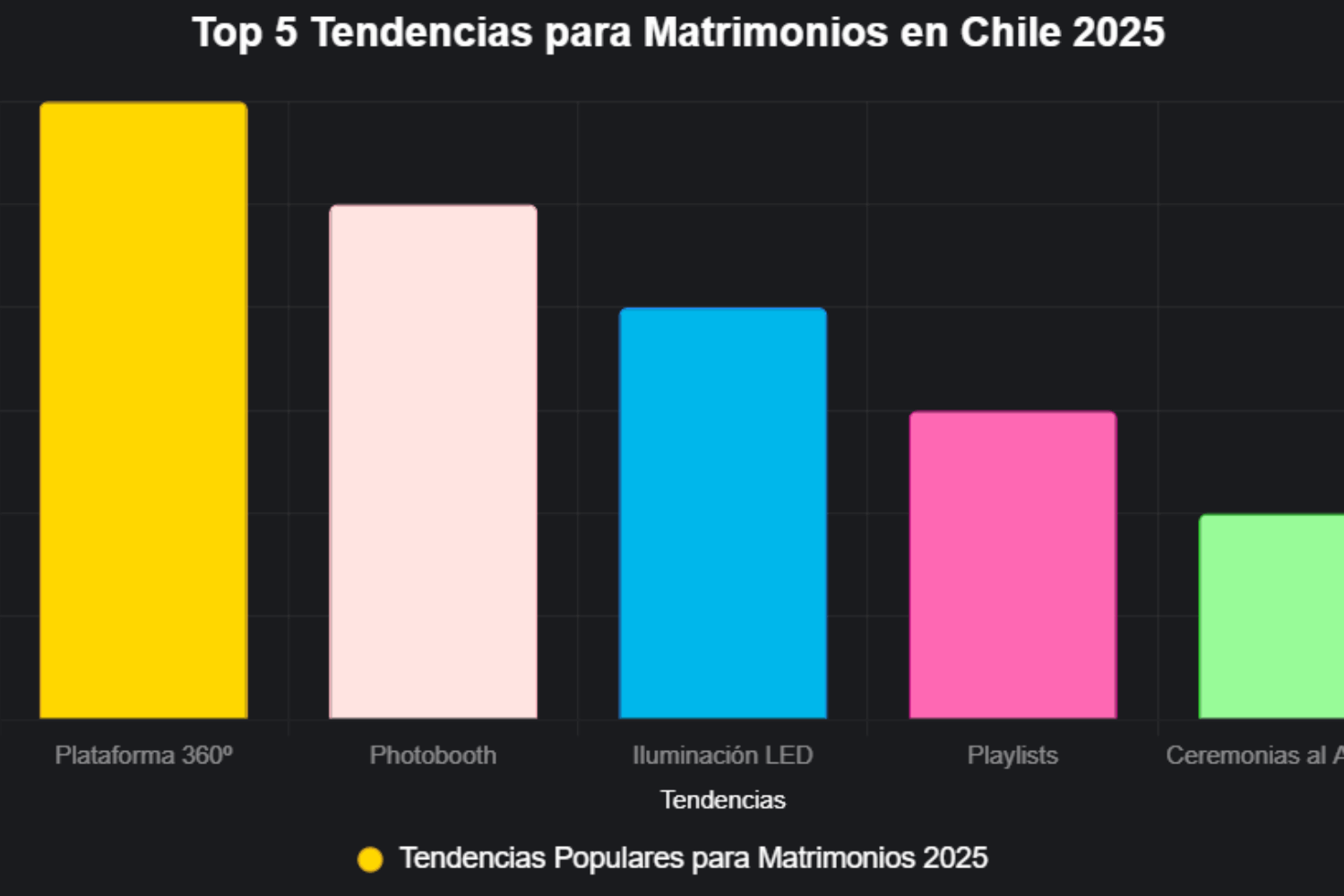 Infografía de las 10 tendencias para matrimonios en Chile 2025: plataforma 360, photobooth, iluminación LED con Sonido Eventos.
