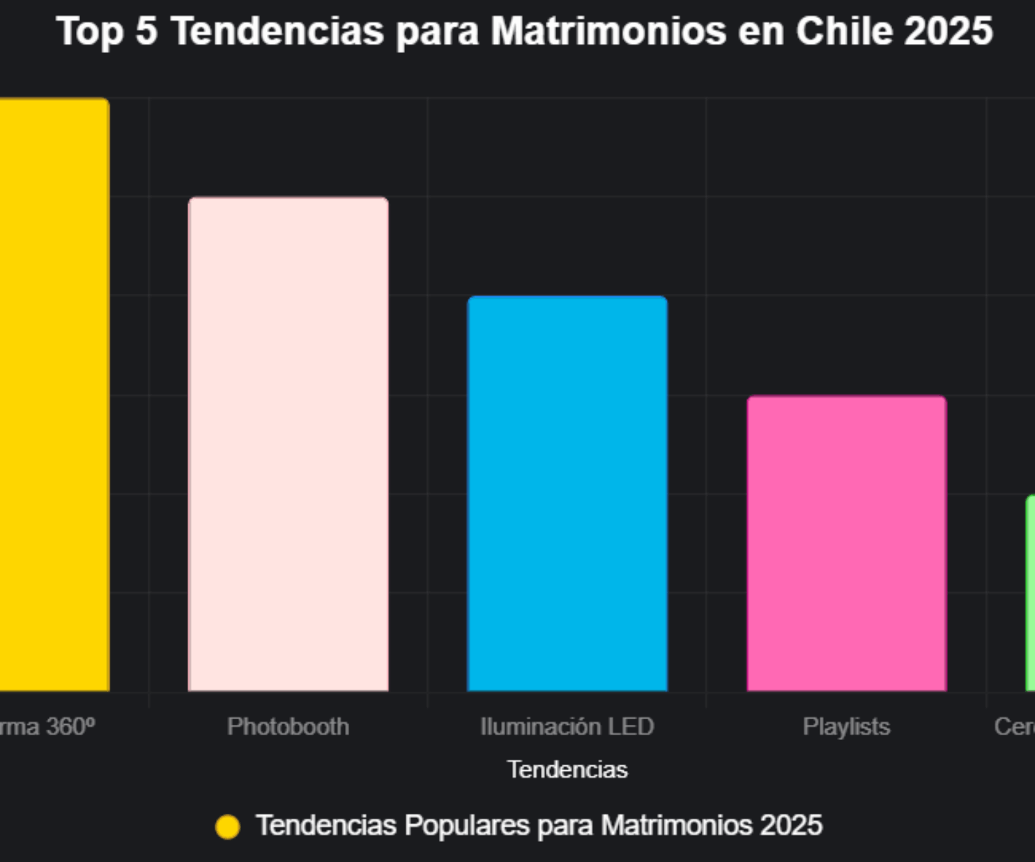 Infografía de las 10 tendencias para matrimonios en Chile 2025: plataforma 360, photobooth, iluminación LED con Sonido Eventos.